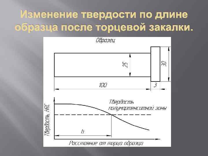 Изменение твердости по длине образца после торцевой закалки. 
