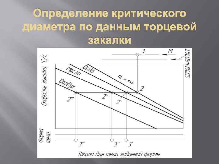 Определение критического диаметра по данным торцевой закалки 