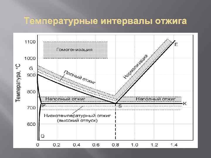 Температурные интервалы отжига 