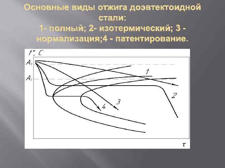 Основные виды отжига доэвтектоидной стали: 1 - полный; 2 - изотермический; 3 нормализация; 4