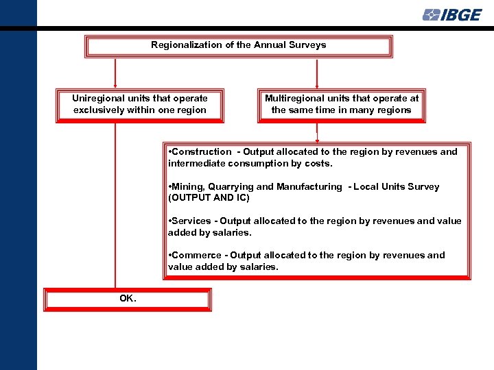 Regionalization of the Annual Surveys Uniregional units that operate exclusively within one region Multiregional