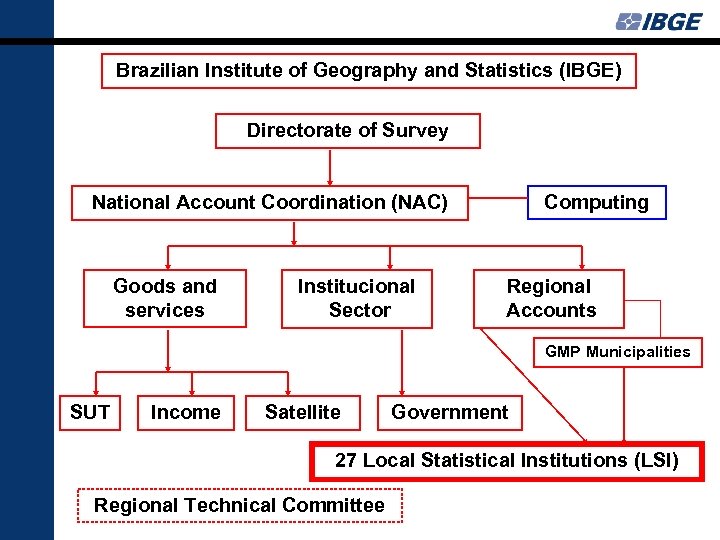 Brazilian Institute of Geography and Statistics (IBGE) Directorate of Survey Computing National Account Coordination