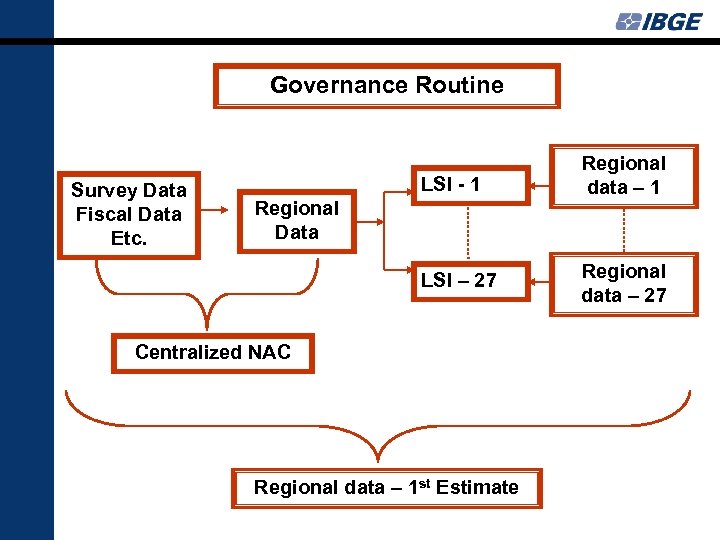 Governance Routine LSI - 1 LSI – 27 Survey Data Fiscal Data Etc. Regional