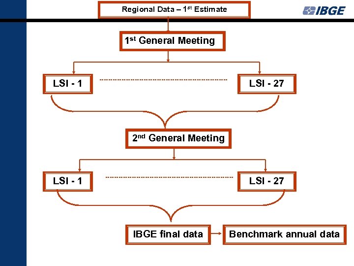 Regional Data – 1 st Estimate 1 st General Meeting LSI - 1 LSI