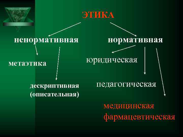 ЭТИКА ненормативная метаэтика дескриптивная (описательная) нормативная юридическая педагогическая медицинская фармацевтическая 