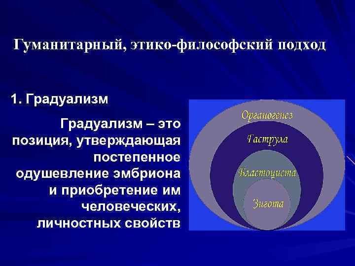 Гуманитарный, этико-философский подход 1. Градуализм – это позиция, утверждающая постепенное одушевление эмбриона и приобретение