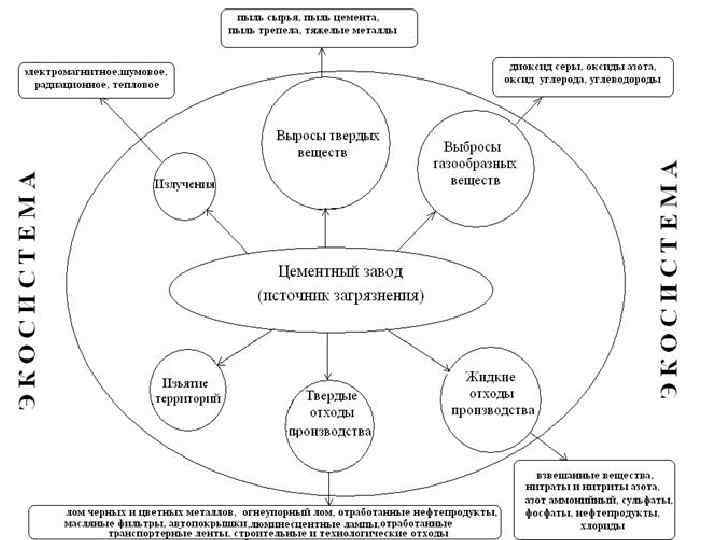 Как помощью схемы показать необходимость охраны воздуха окружающий мир 2 класс