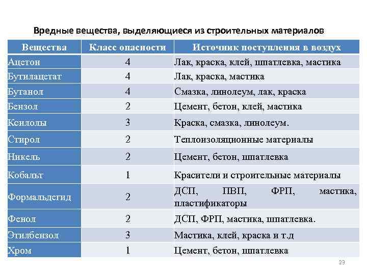 Вредные вещества, выделяющиеся из строительных материалов Вещества Ацетон Бутилацетат Бутанол Бензол Класс опасности 4