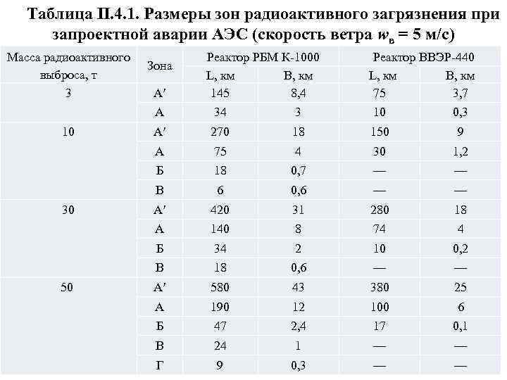 Таблица П. 4. 1. Размеры зон радиоактивного загрязнения при запроектной аварии АЭС (скорость ветра