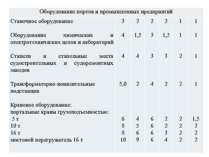 Оборудование портов и промышленных предприятий Станочное оборудование 3 Оборудование химических и 4 электротехнических цехов