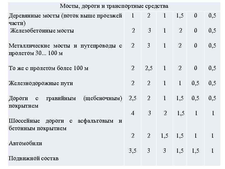 Мосты, дороги и транспортные средства Деревянные мосты (поток выше проезжей 1 части) Железобетонные мосты