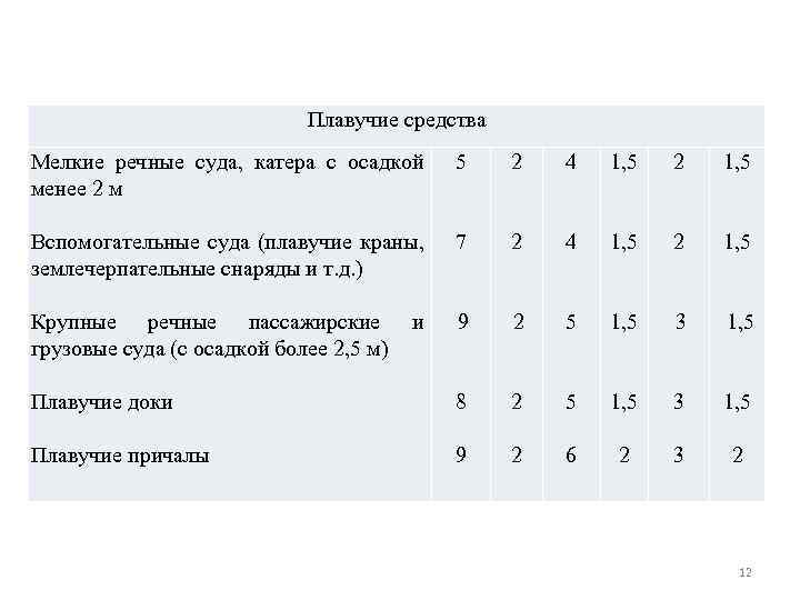 Плавучие средства Мелкие речные суда, катера с осадкой менее 2 м Вспомогательные суда (плавучие