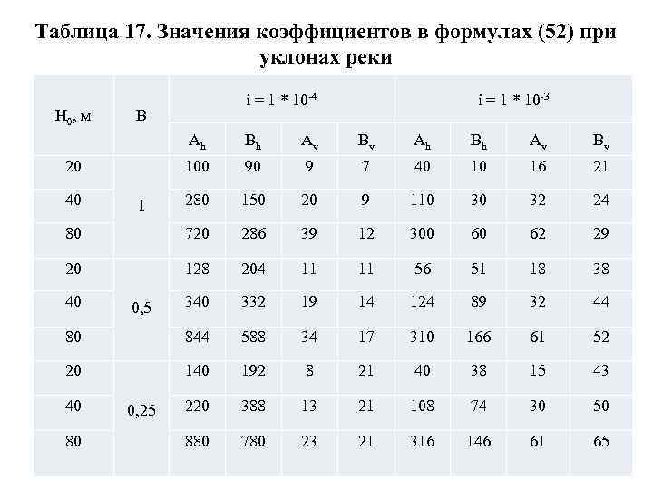 Значение коэффициента. Коэффициент наклона таблица. Уклоны таблица коэффициент. Значения уклонов таблица.