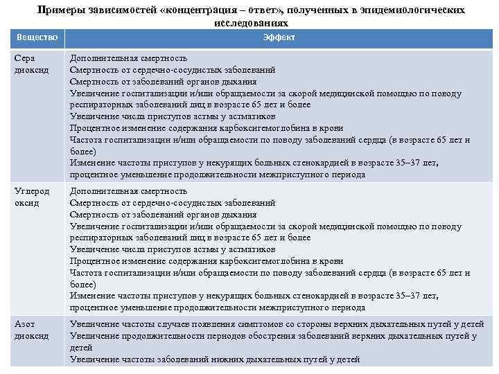 Примеры зависимостей «концентрация – ответ» , полученных в эпидемиологических исследованиях Вещество Эффект Сера диоксид