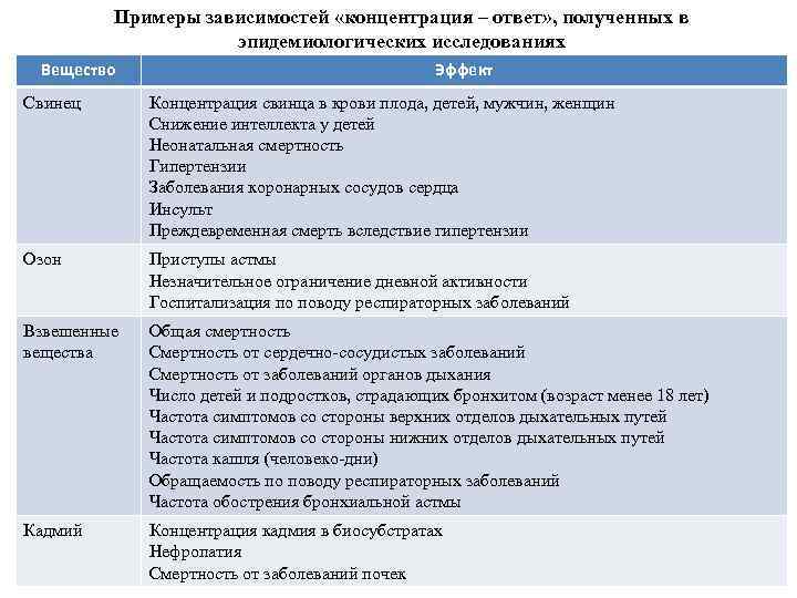 Примеры зависимостей «концентрация – ответ» , полученных в эпидемиологических исследованиях Вещество Эффект Свинец Концентрация