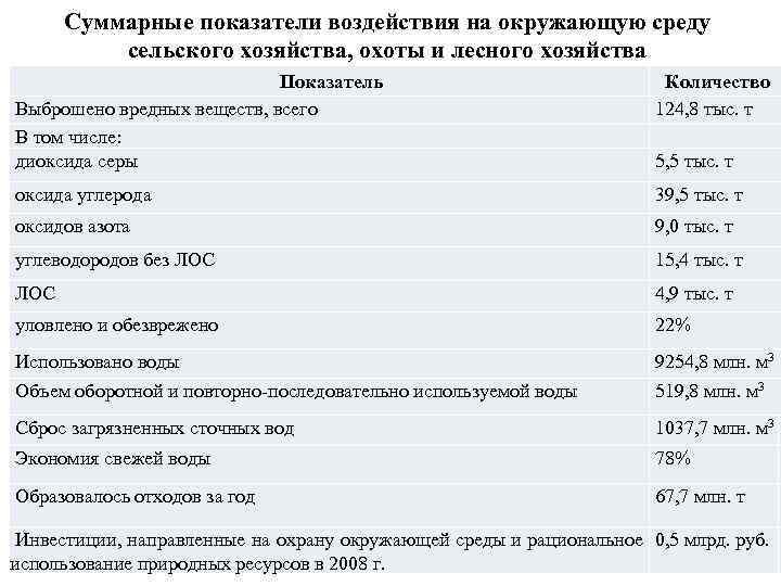 Суммарные показатели воздействия на окружающую среду сельского хозяйства, охоты и лесного хозяйства Показатель Выброшено