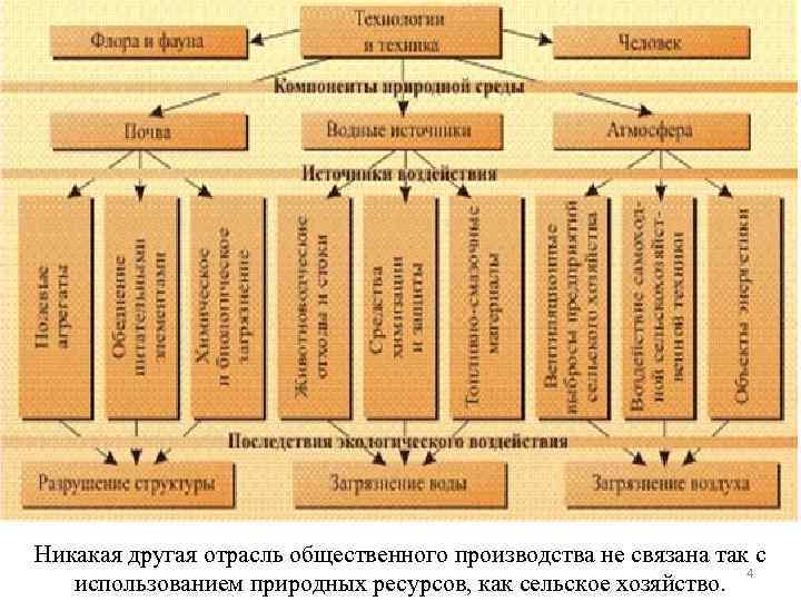 Никакая другая отрасль общественного производства не связана так с 4 использованием природных ресурсов, как