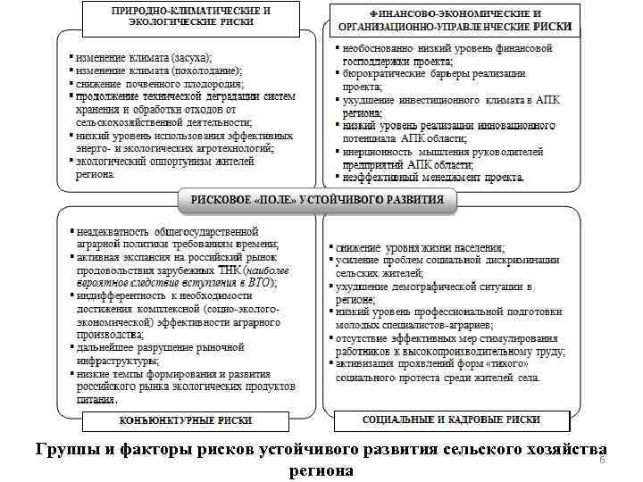 Группы и факторы рисков устойчивого развития сельского хозяйства 6 региона 