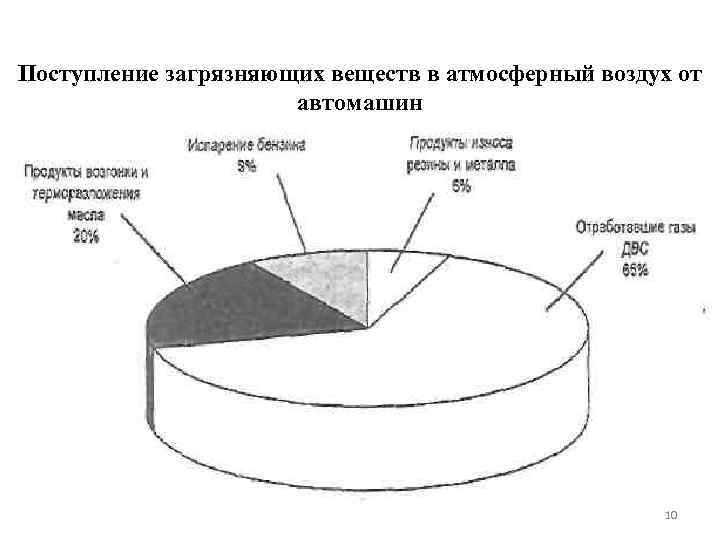 Поступление загрязняющих веществ в атмосферный воздух от автомашин 10 