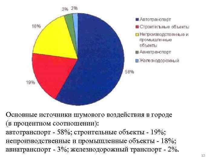 Основные источники шумового воздействия в городе (в процентном соотношении): автотранспорт - 58%; строительные объекты
