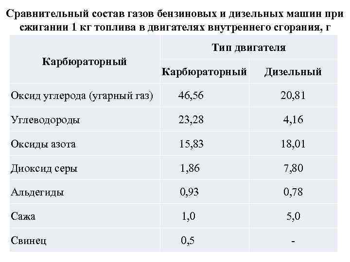 Сравнительный состав газов бензиновых и дизельных машин при сжигании 1 кг топлива в двигателях
