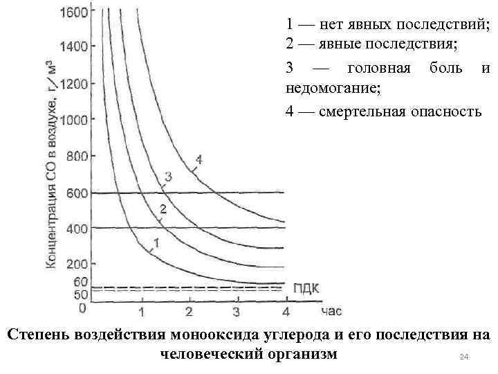 1 — нет явных последствий; 2 — явные последствия; 3 — головная боль и