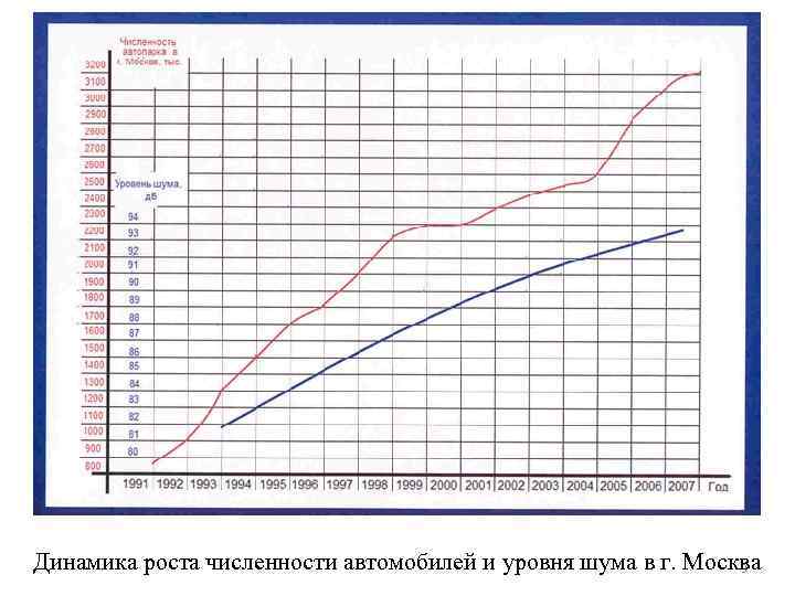 Динамика роста численности автомобилей и уровня шума в г. Москва 3 