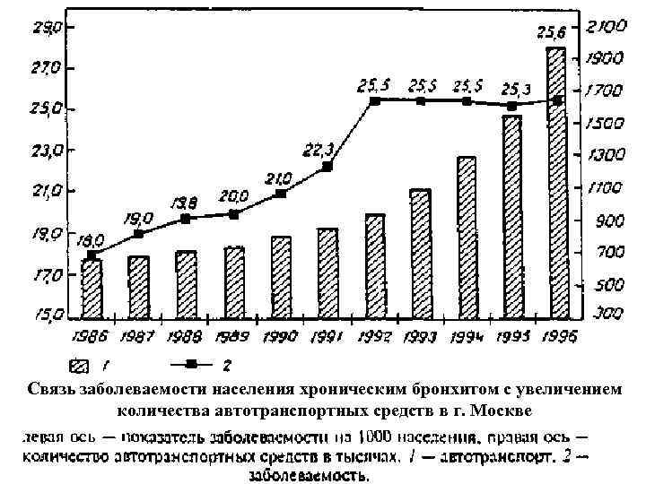 Связь заболеваемости населения хроническим бронхитом с увеличением количества автотранспортных средств в г. Москве 34