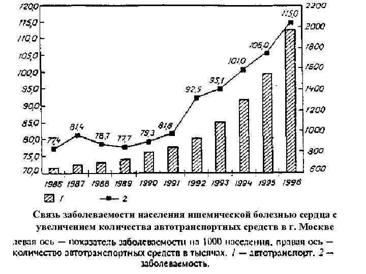 Связь заболеваемости населения ишемической болезнью сердца с увеличением количества автотранспортных средств в г. Москве