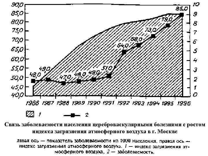 Связь заболеваемости населения цереброваскулярными болезнями с ростом индекса загрязнения атмосферного воздуха в г. Москве