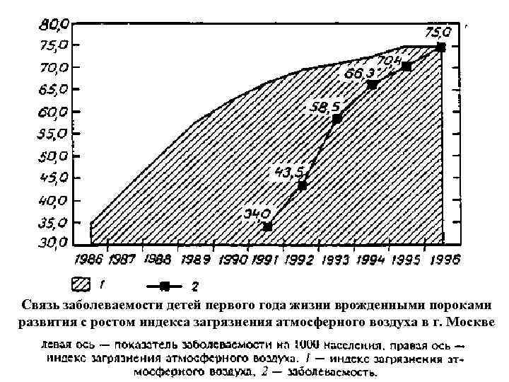 Связь заболеваемости детей первого года жизни врожденными пороками развития с ростом индекса загрязнения атмосферного