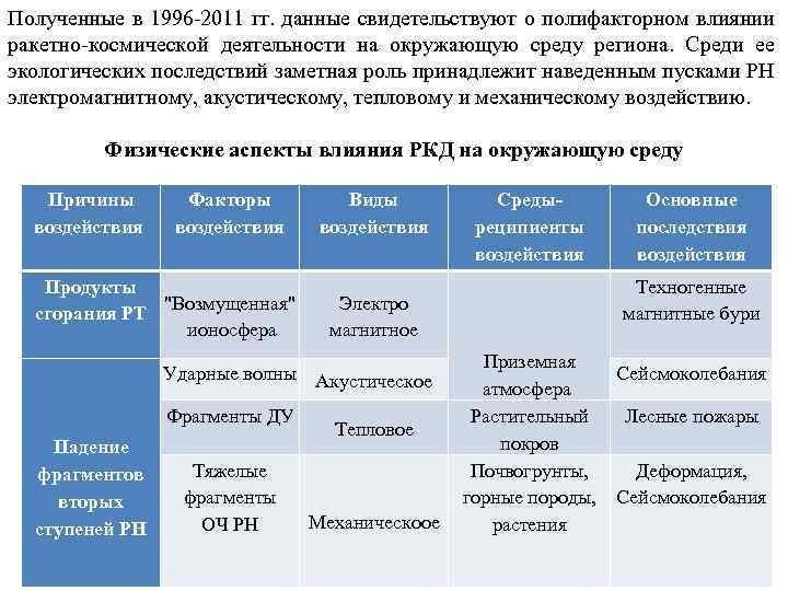 Полученные в 1996 -2011 гг. данные свидетельствуют о полифакторном влиянии ракетно-космической деятельности на окружающую