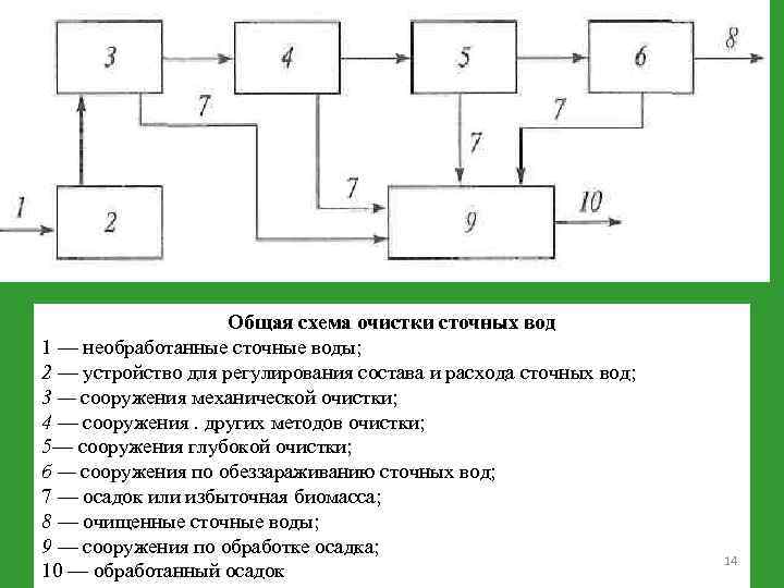 Общая схема очистки сточных вод 1 — необработанные сточные воды; 2 — устройство для