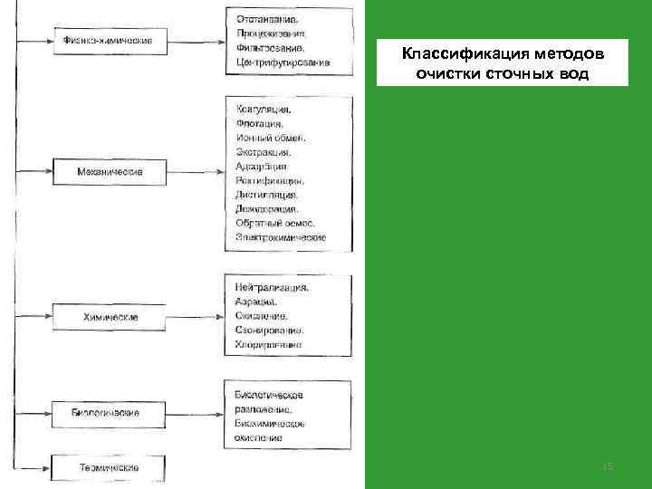 Классификация методов очистки сточных вод 15 