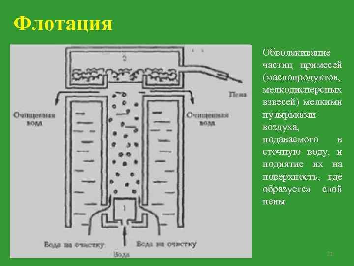 Флотация Обволакивание частиц примесей (маслопродуктов, мелкодисперсных взвесей) мелкими пузырьками воздуха, подаваемого в сточную воду,
