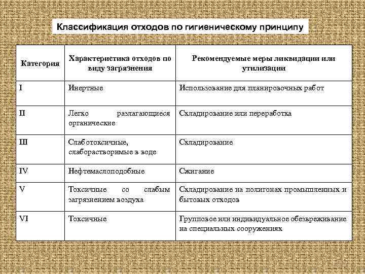 Санитарная классификация