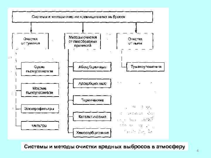 Системы и методы очистки вредных выбросов в атмосферу 4 