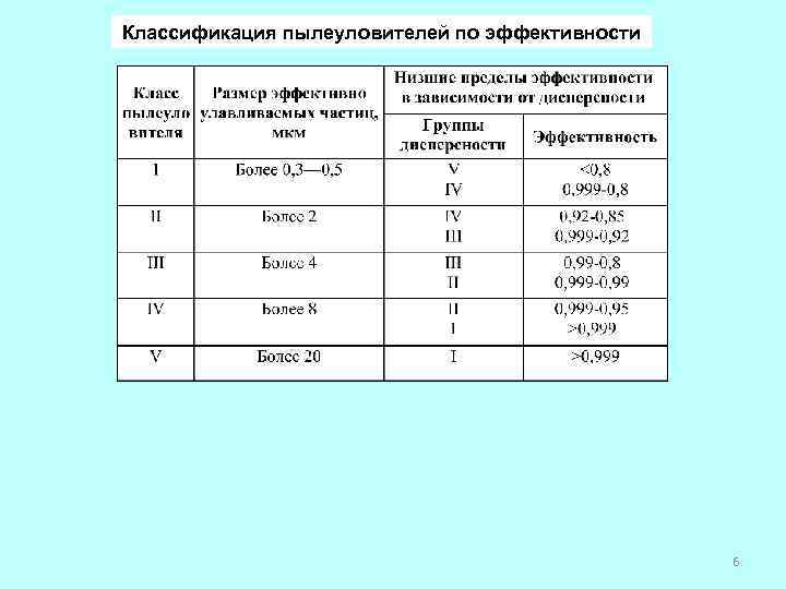 Классификация пылеуловителей по эффективности 6 