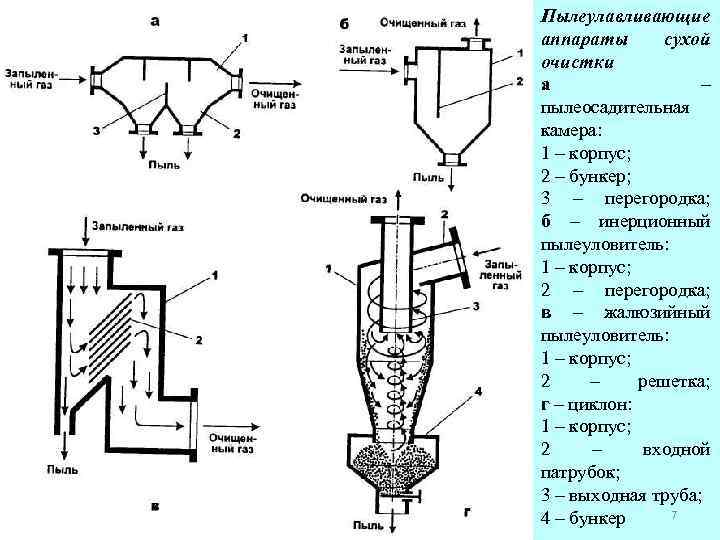 Пылеулавливающие аппараты сухой очистки а – пылеосадительная камера: 1 – корпус; 2 – бункер;