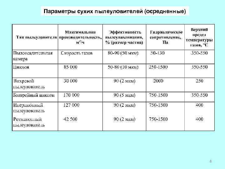 Параметры сухих пылеуловителей (осредненные) 8 