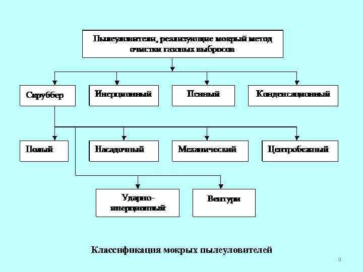 Классификация мокрых пылеуловителей 9 