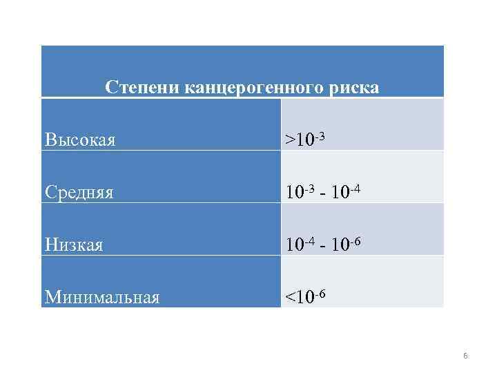 Степени канцерогенного риска Высокая >10 -3 Средняя 10 -3 - 10 -4 Низкая 10