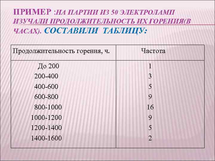 ПРИМЕР : НА ПАРТИИ ИЗ 50 ЭЛЕКТРОЛАМП ИЗУЧАЛИ ПРОДОЛЖИТЕЛЬНОСТЬ ИХ ГОРЕНИЯ(В ЧАСАХ). СОСТАВИЛИ ТАБЛИЦУ: