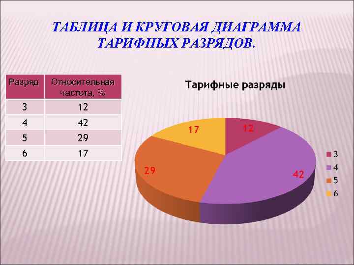 ТАБЛИЦА И КРУГОВАЯ ДИАГРАММА ТАРИФНЫХ РАЗРЯДОВ. Разряд Относительная частота, % 3 12 4 42