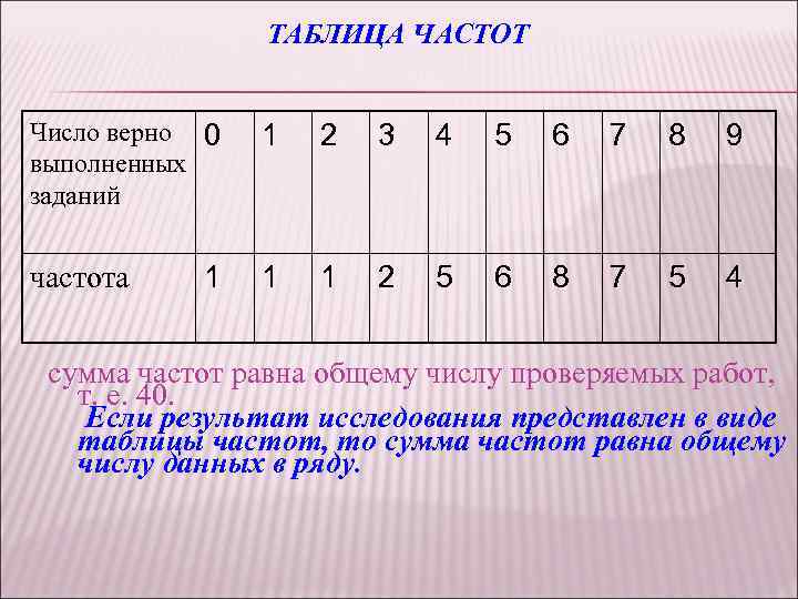 ТАБЛИЦА ЧАСТОТ Число верно 0 выполненных заданий 1 2 3 4 5 6 7