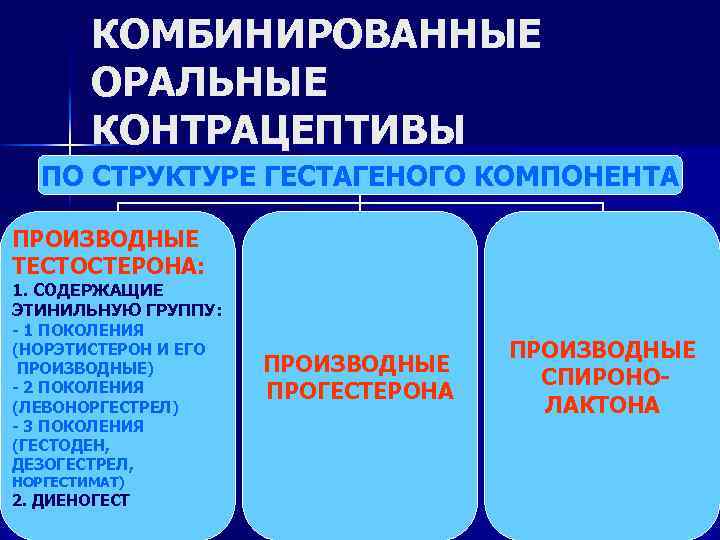 КОМБИНИРОВАННЫЕ ОРАЛЬНЫЕ КОНТРАЦЕПТИВЫ ПО СТРУКТУРЕ ГЕСТАГЕНОГО КОМПОНЕНТА ПРОИЗВОДНЫЕ ТЕСТОСТЕРОНА: 1. СОДЕРЖАЩИЕ ЭТИНИЛЬНУЮ ГРУППУ: -