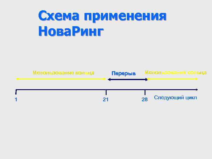 Схема применения Нова. Ринг Использование кольца 1 Перерыв 21 Использование кольца 28 Следующий цикл