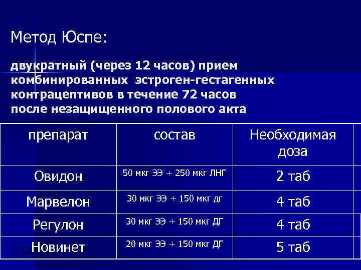 Метод Юспе: двукратный (через 12 часов) прием комбинированных эстроген-гестагенных контрацептивов в течение 72 часов