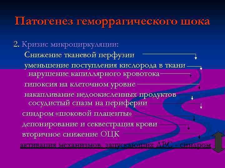 Патогенез геморрагического шока 2. Кризис микроциркуляции: Снижение тканевой перфузии уменьшение поступления кислорода в ткани