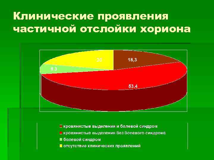Клинические проявления частичной отслойки хориона 